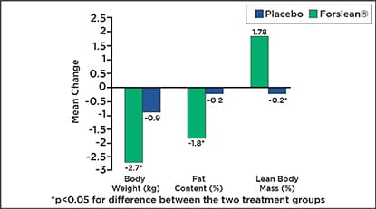 ForsLean clinical study bar graph comparing placebo and ForsLean groups on body weight, fat content, and lean body mass